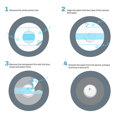 Step-by-step guide for applying a patch to a Libre 3 Plus sensor with illustrations and text.